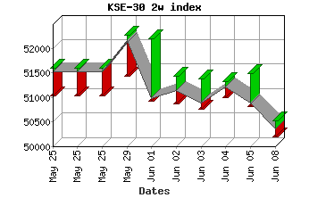 kse-30 two week index