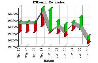 kse-all two week index