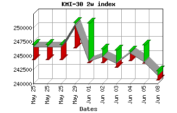 kmi-30 two week index