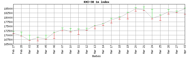 kmi-30 index