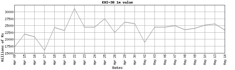 kmi-30 value
