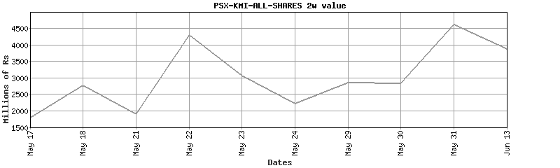 psx-kmi-all-shares value