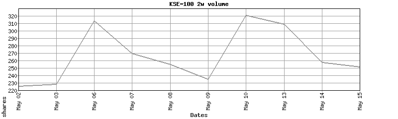 kse-100 volume