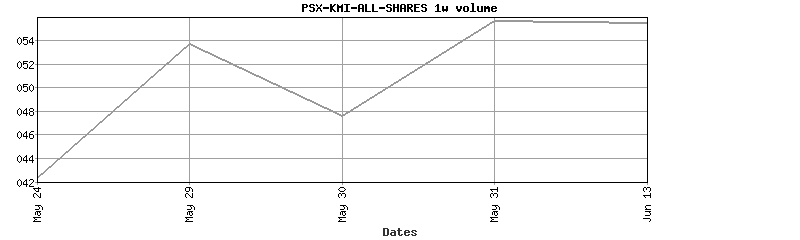 psx-kmi-all-shares volume
