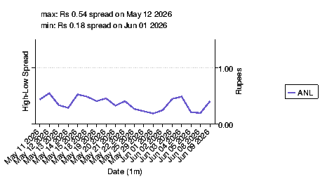 high-low spread chart for anl