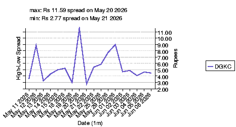 high-low spread chart for dgkc