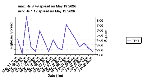 high-low spread chart for trg