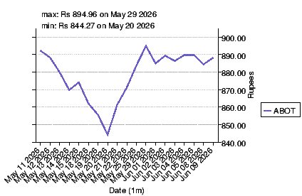 closing price chart for abot