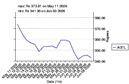 closing price chart for agtl