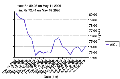 closing price chart for aicl