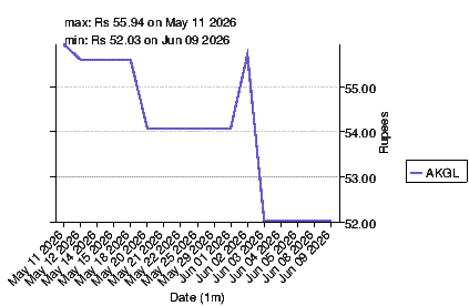 closing price chart for akgl