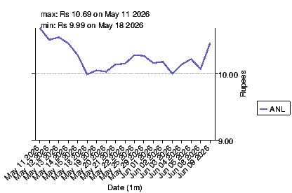 closing price chart for anl
