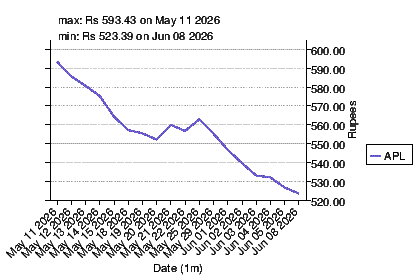 closing price chart for apl