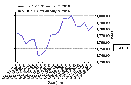 closing price chart for atlh