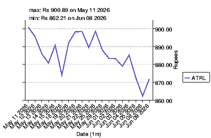 closing price chart for atrl