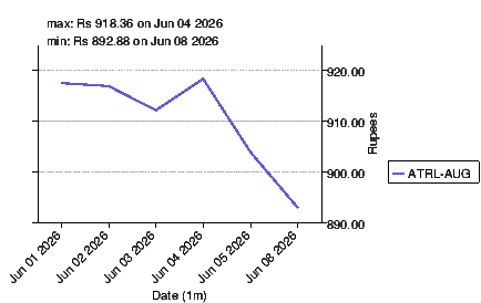 closing price chart for atrl-aug
