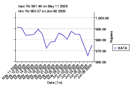 closing price chart for bata