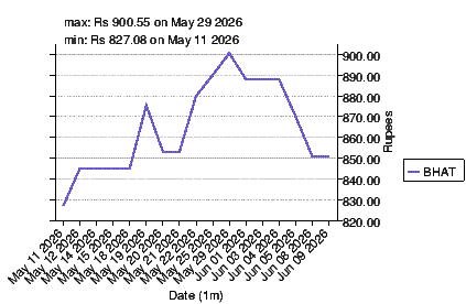 closing price chart for bhat