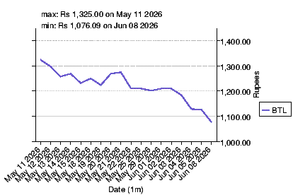 closing price chart for btl