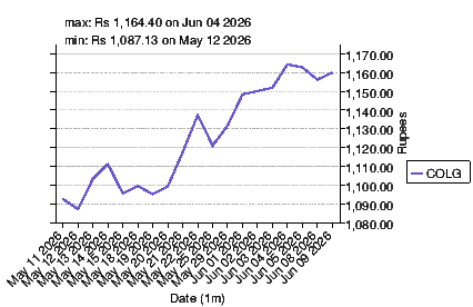 closing price chart for colg