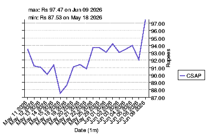 closing price chart for csap