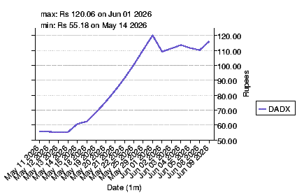 closing price chart for dadx