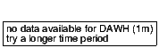closing price chart for dawh