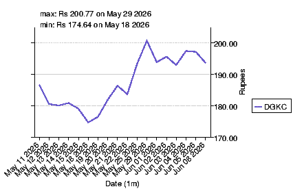 closing price chart for dgkc