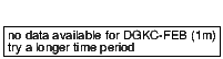 closing price chart for dgkc-feb