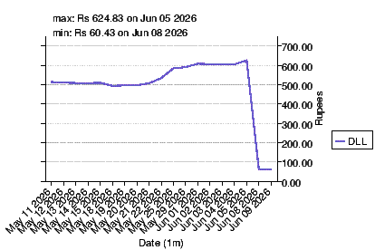 closing price chart for dll