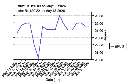 closing price chart for efug