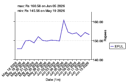 closing price chart for eful