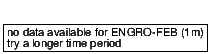 closing price chart for engro-feb
