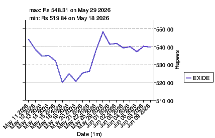 closing price chart for exide