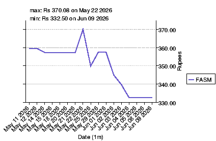 closing price chart for fasm