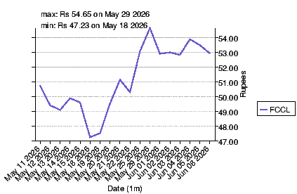 closing price chart for fccl