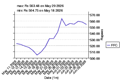 closing price chart for ffc