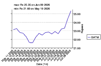 closing price chart for gatm