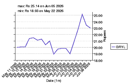 closing price chart for gryl