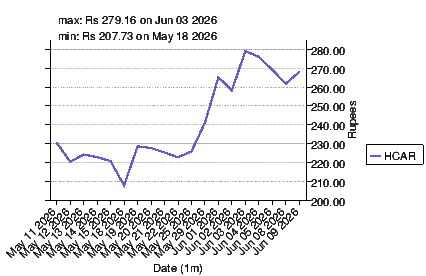 closing price chart for hcar