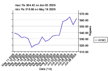 closing price chart for hino