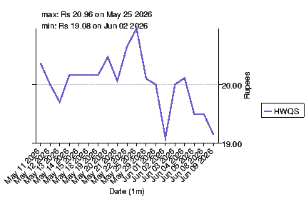 closing price chart for hwqs