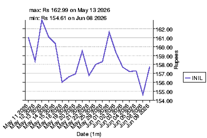 closing price chart for inil