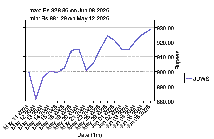 closing price chart for jdws