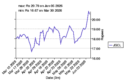 closing price chart for jscl