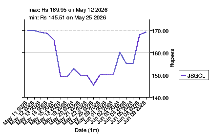 closing price chart for jsgcl