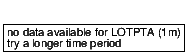 closing price chart for lotpta