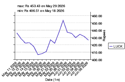 closing price chart for luck