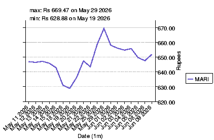 closing price chart for mari