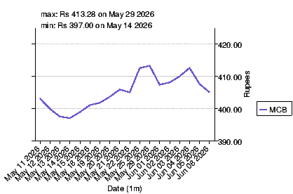 closing price chart for mcb